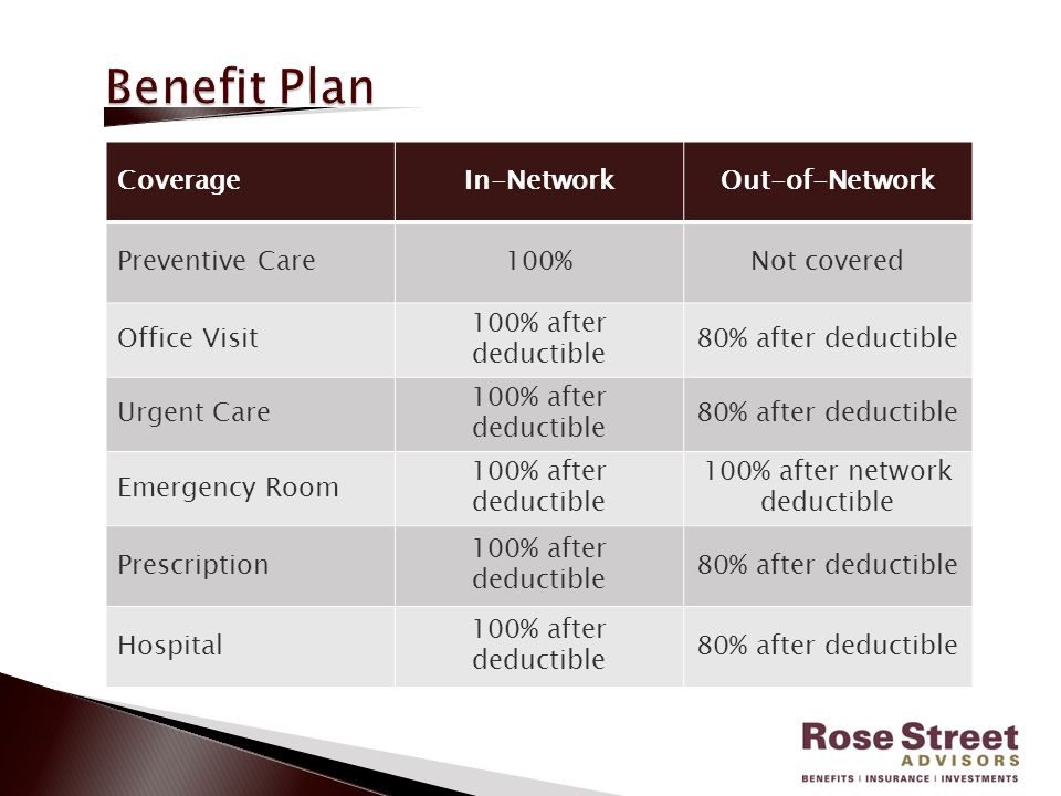 CoverageIn-NetworkOut-of-Network Preventive Care100%Not covered Office Visit 100% after deductible 80% after deductible Urgent Care 100% after deductible 80% after deductible Emergency Room 100% after deductible 100% after network deductible Prescription 100% after deductible 80% after deductible Hospital 100% after deductible 80% after deductible