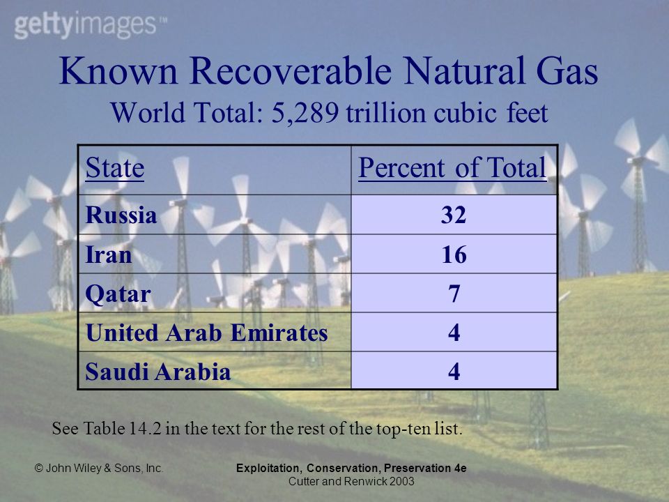 © John Wiley & Sons, Inc.Exploitation, Conservation, Preservation 4e Cutter and Renwick 2003 Known Recoverable Natural Gas World Total: 5,289 trillion cubic feet StatePercent of Total Russia32 Iran16 Qatar7 United Arab Emirates4 Saudi Arabia4 See Table 14.2 in the text for the rest of the top-ten list.