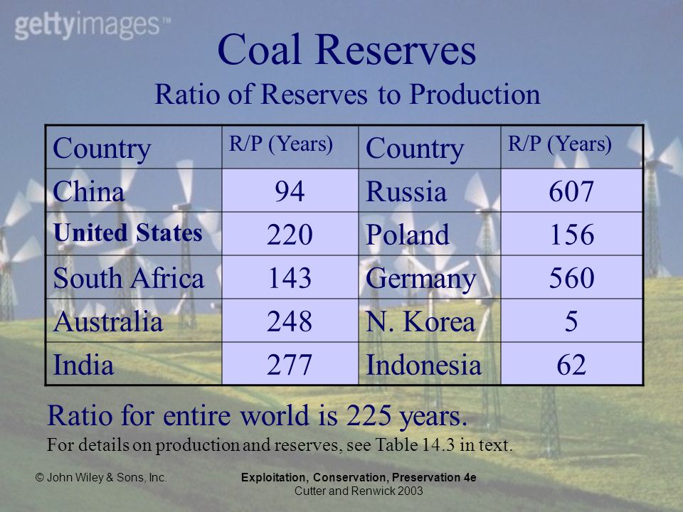 © John Wiley & Sons, Inc.Exploitation, Conservation, Preservation 4e Cutter and Renwick 2003 Coal Reserves Ratio of Reserves to Production Country R/P (Years) Country R/P (Years) China94Russia607 United States 220Poland156 South Africa143Germany560 Australia248N.