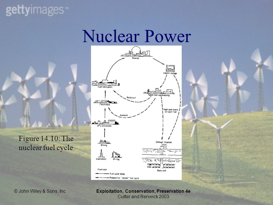 © John Wiley & Sons, Inc.Exploitation, Conservation, Preservation 4e Cutter and Renwick 2003 Nuclear Power Figure 14.10: The nuclear fuel cycle