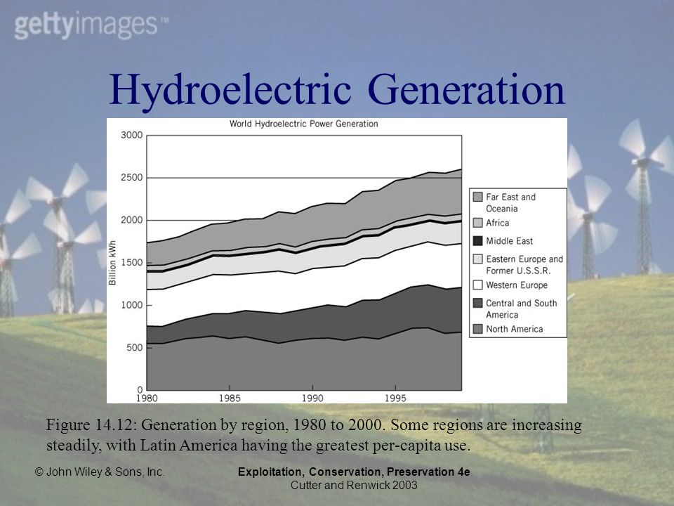 © John Wiley & Sons, Inc.Exploitation, Conservation, Preservation 4e Cutter and Renwick 2003 Hydroelectric Generation Figure 14.12: Generation by region, 1980 to 2000.