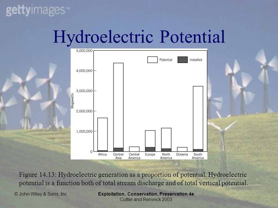 © John Wiley & Sons, Inc.Exploitation, Conservation, Preservation 4e Cutter and Renwick 2003 Hydroelectric Potential Figure 14.13: Hydroelectric generation as a proportion of potential.