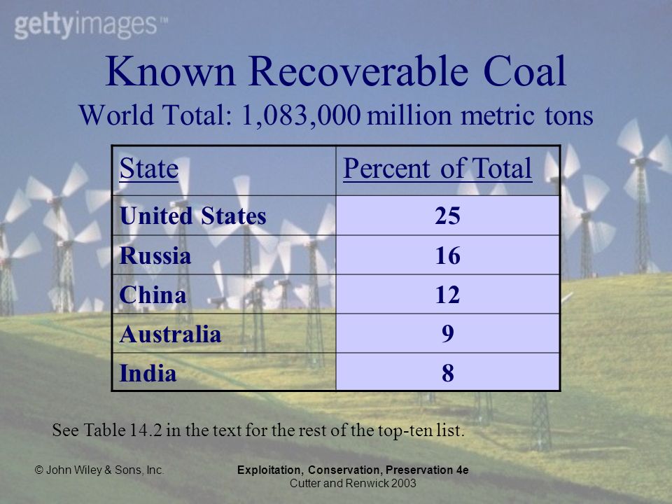 © John Wiley & Sons, Inc.Exploitation, Conservation, Preservation 4e Cutter and Renwick 2003 Known Recoverable Coal World Total: 1,083,000 million metric tons StatePercent of Total United States25 Russia16 China12 Australia9 India8 See Table 14.2 in the text for the rest of the top-ten list.