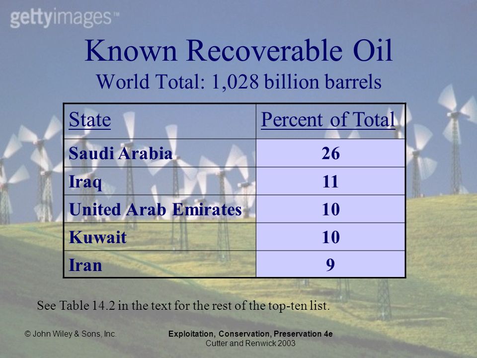© John Wiley & Sons, Inc.Exploitation, Conservation, Preservation 4e Cutter and Renwick 2003 Known Recoverable Oil World Total: 1,028 billion barrels StatePercent of Total Saudi Arabia26 Iraq11 United Arab Emirates10 Kuwait10 Iran9 See Table 14.2 in the text for the rest of the top-ten list.