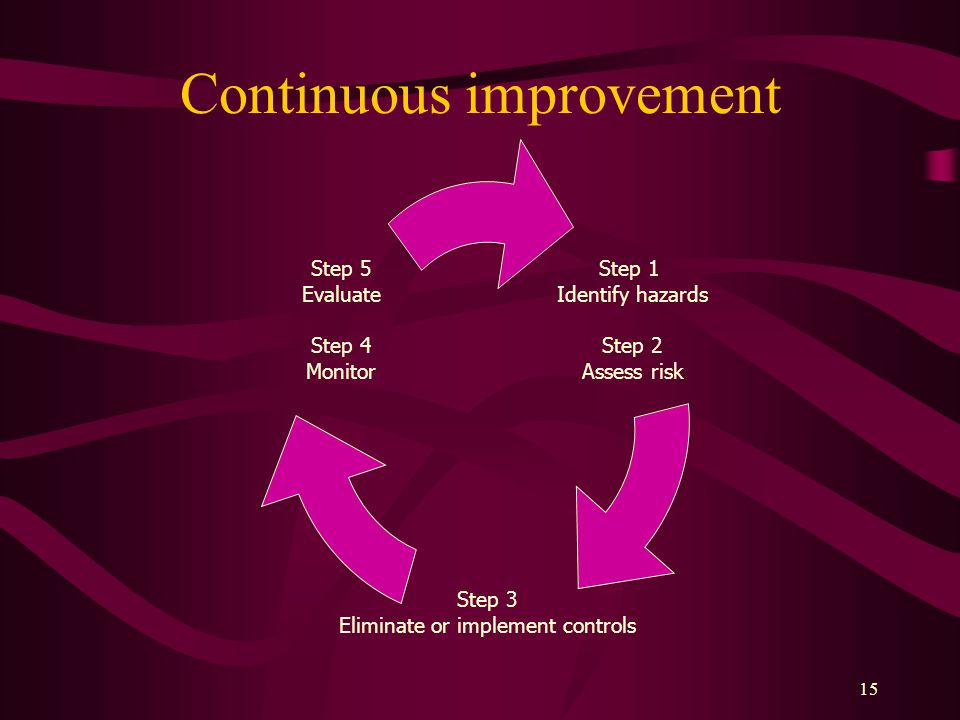 15 Continuous improvement Step 1 Identify hazards Step 2 Assess risk Step 3 Eliminate or implement controls Step 5 Evaluate Step 4 Monitor