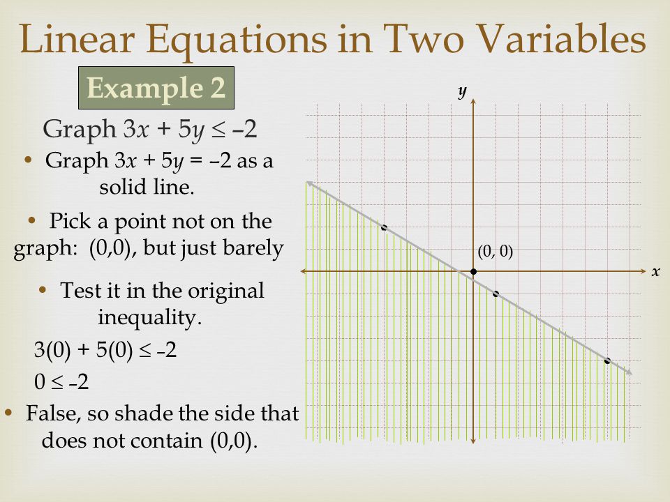 Linear Equations in Two Variables Graph 3 x + 5 y  –2 x y Pick a point not on the graph: (0,0), but just barely Graph 3 x + 5 y = –2 as a solid line.