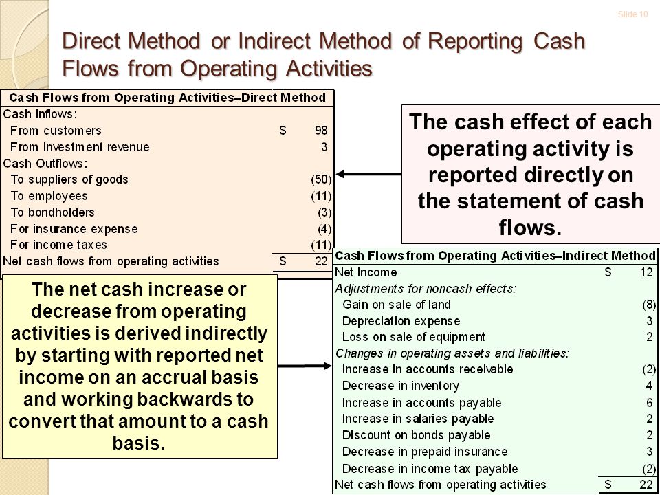 Slide Direct Method or Indirect Method of Reporting Cash Flows from Operating Activities The cash effect of each operating activity is reported directly on the statement of cash flows.