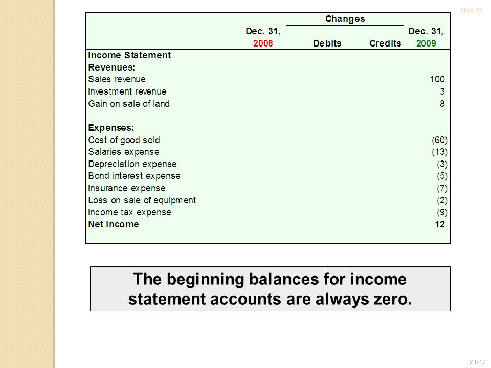 Slide The beginning balances for income statement accounts are always zero.