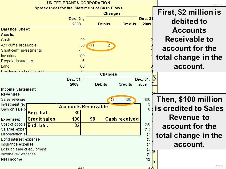 Slide First, $2 million is debited to Accounts Receivable to account for the total change in the account.