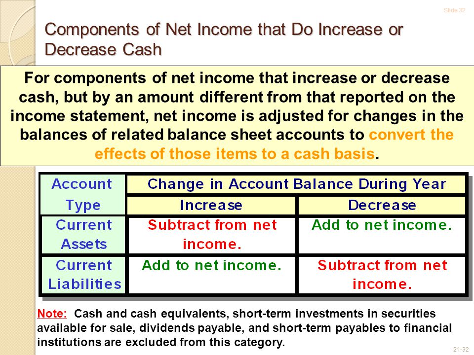Slide Components of Net Income that Do Increase or Decrease Cash Note: Cash and cash equivalents, short-term investments in securities available for sale, dividends payable, and short-term payables to financial institutions are excluded from this category.