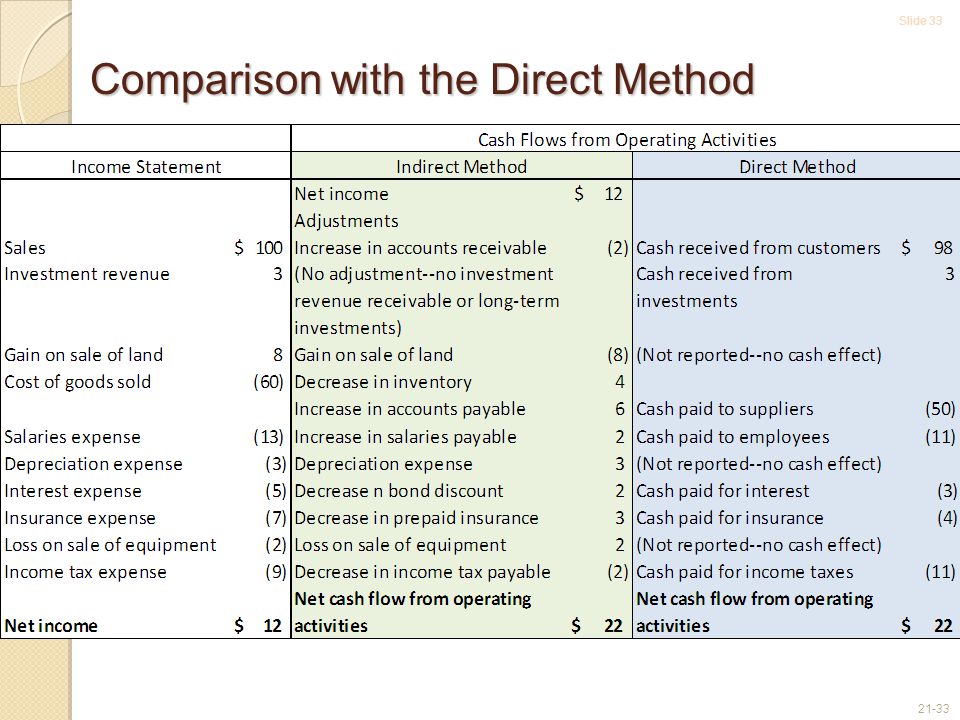 Slide Comparison with the Direct Method