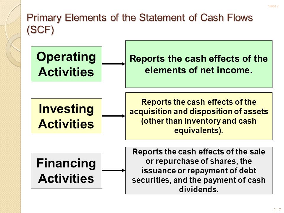 Slide Primary Elements of the Statement of Cash Flows (SCF) Operating Activities Reports the cash effects of the elements of net income.