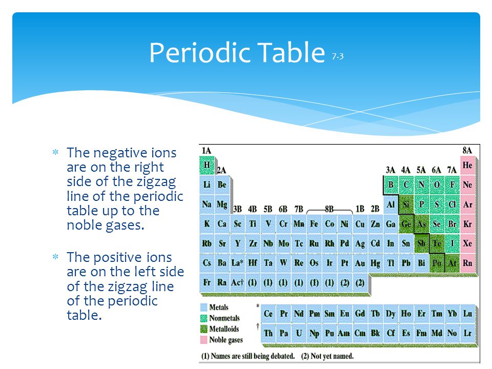 The negative ions are on the right side of the zigzag line of the periodic table up to the noble gases.