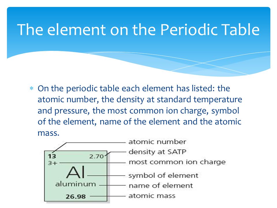  On the periodic table each element has listed: the atomic number, the density at standard temperature and pressure, the most common ion charge, symbol of the element, name of the element and the atomic mass.