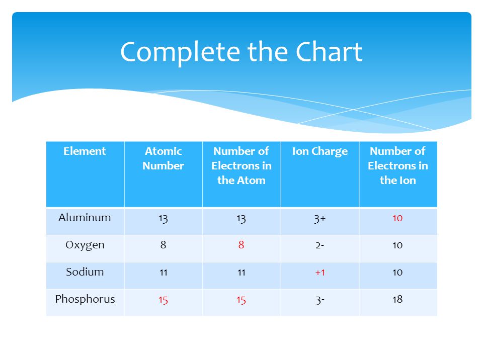 ElementAtomic Number Number of Electrons in the Atom Ion ChargeNumber of Electrons in the Ion Aluminum Oxygen Sodium Phosphorus Complete the Chart