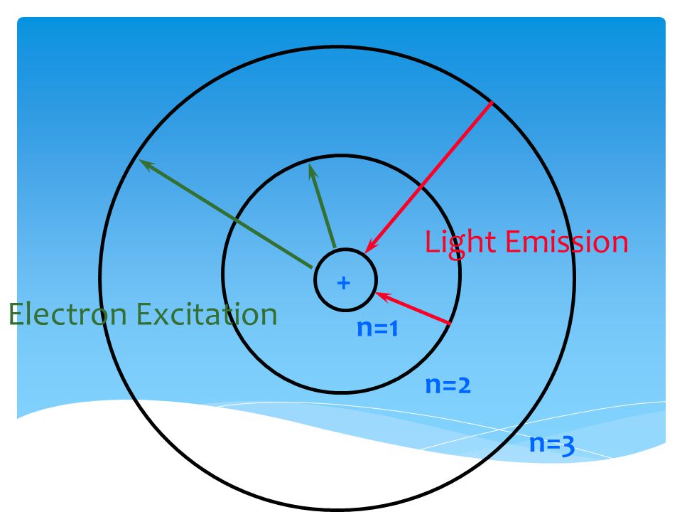 + n=1 n=2 n=3 Electron Excitation Light Emission