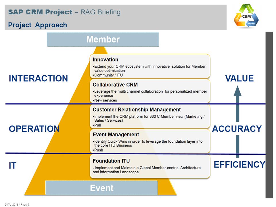 SAP CRM Project – RAG Briefing Project Approach © ITU 2013 / Page 6
