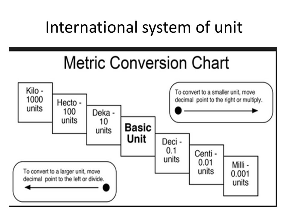 International System Of Units Conversion Chart