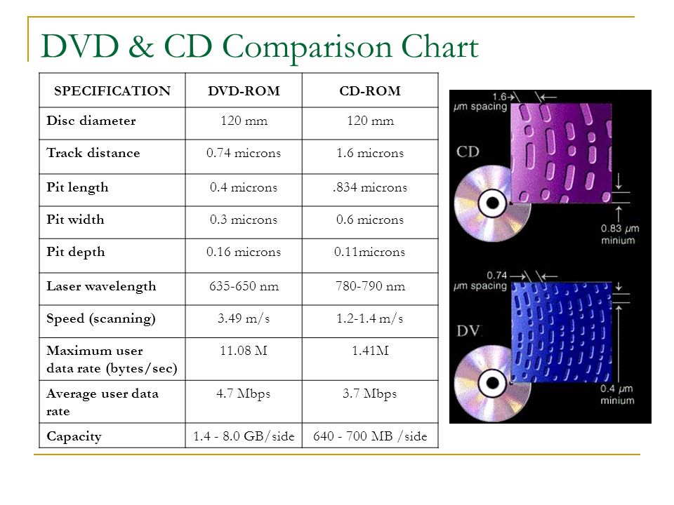 DVD Vs. CD ECE-E443 Joshua Nguyen. Presentation Agenda Compare DVD and CD  disc Overview DVD disc format Compare DVD and CD schematic DVD vs. CD vs.  Blue-ray. - ppt download