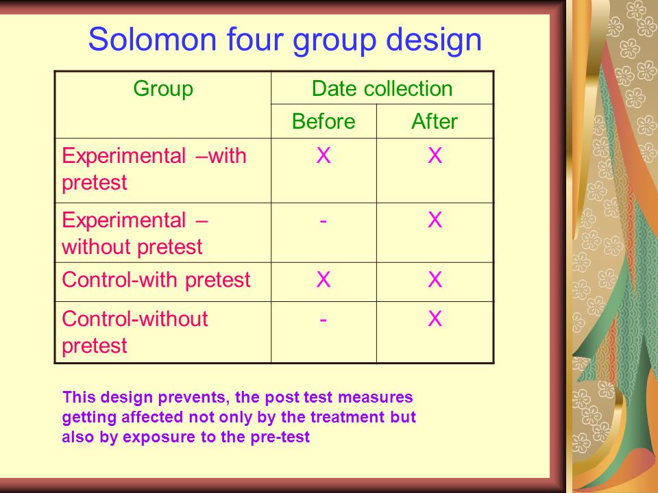 Solomon four group design GroupDate collection BeforeAfter Experimental –with pretest XX Experimental – without pretest -X Control-with pretestXX Control-without pretest -X This design prevents, the post test measures getting affected not only by the treatment but also by exposure to the pre-test