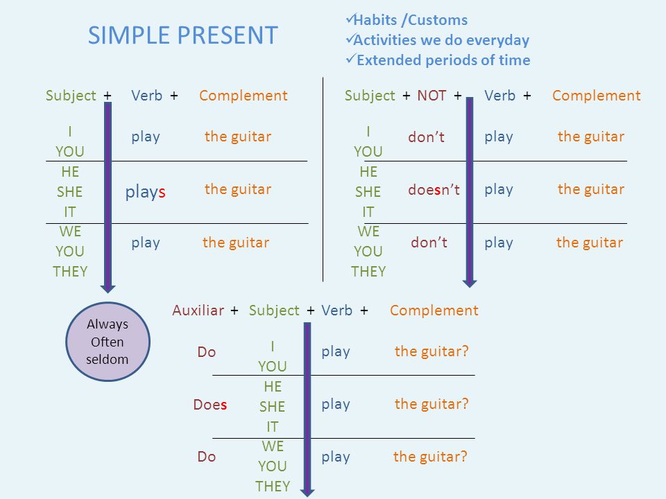 Simple Present I You He She It We You They Subject Verb