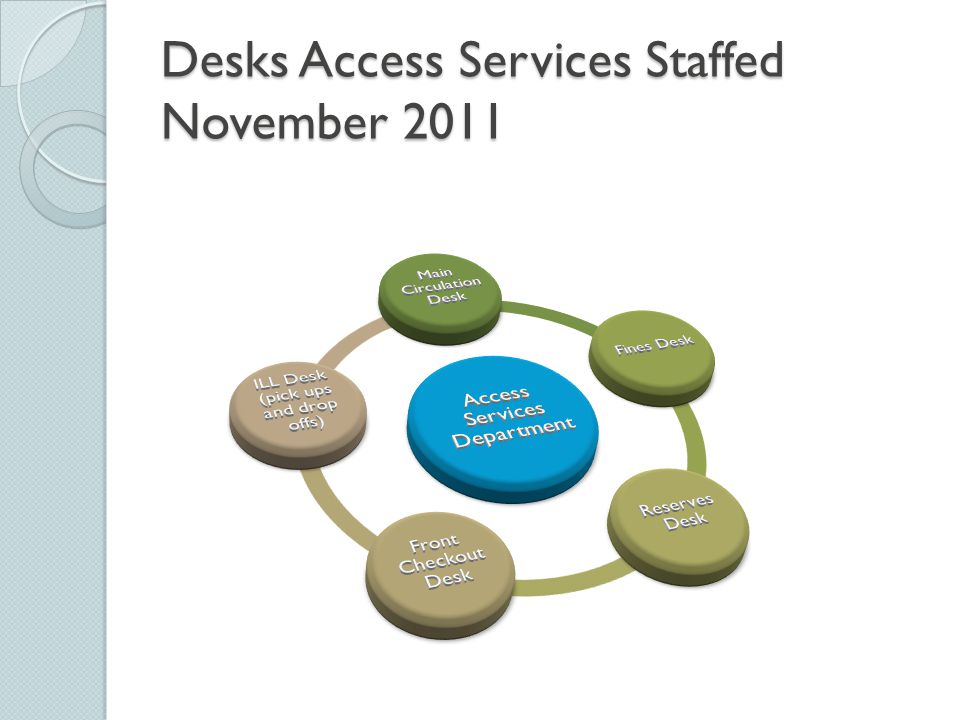 Desks Access Services Staffed November 2011