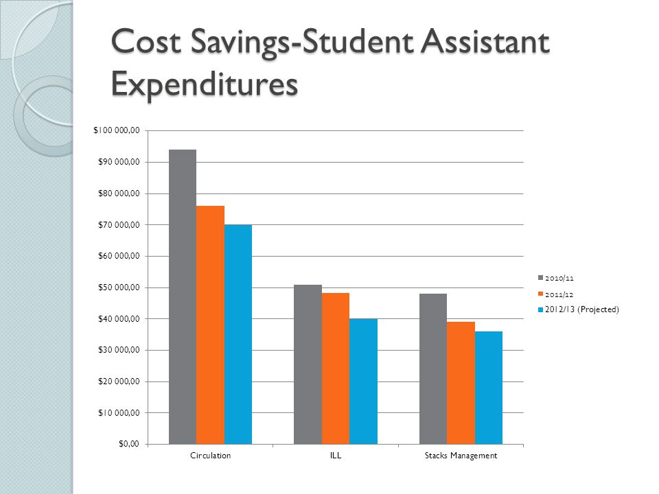 Cost Savings-Student Assistant Expenditures