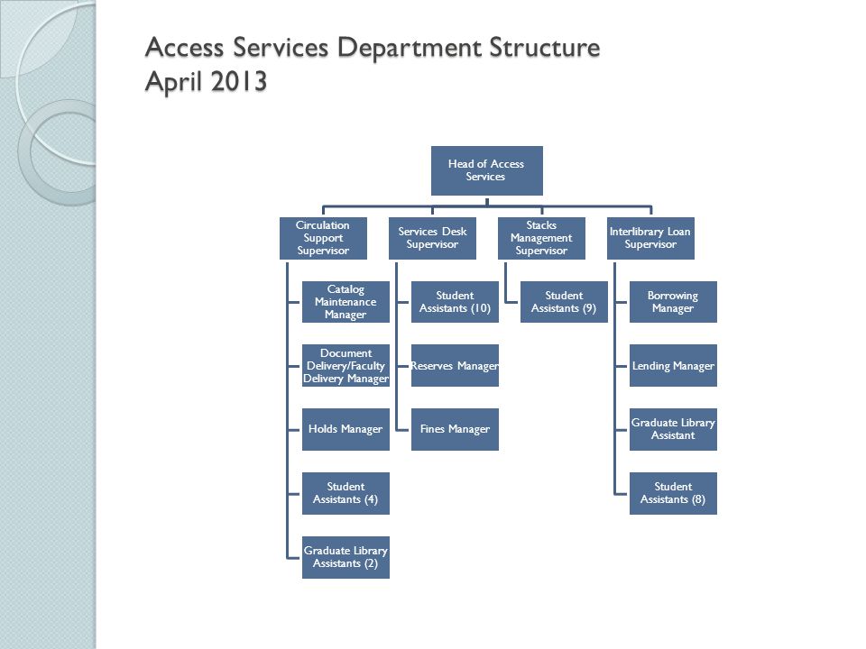 Access Services Department Structure April 2013 Head of Access Services Circulation Support Supervisor Catalog Maintenance Manager Document Delivery/Faculty Delivery Manager Holds Manager Student Assistants (4) Graduate Library Assistants (2) Services Desk Supervisor Student Assistants (10) Reserves Manager Fines Manager Stacks Management Supervisor Student Assistants (9) Interlibrary Loan Supervisor Borrowing Manager Lending Manager Graduate Library Assistant Student Assistants (8)