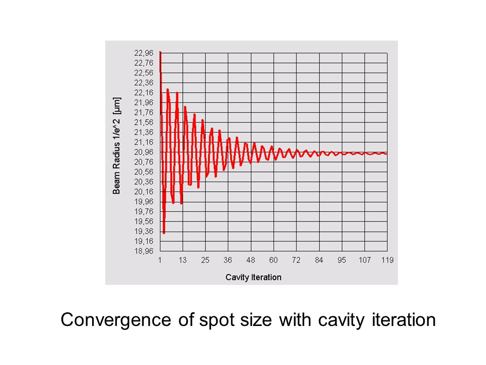 Convergence of spot size with cavity iteration