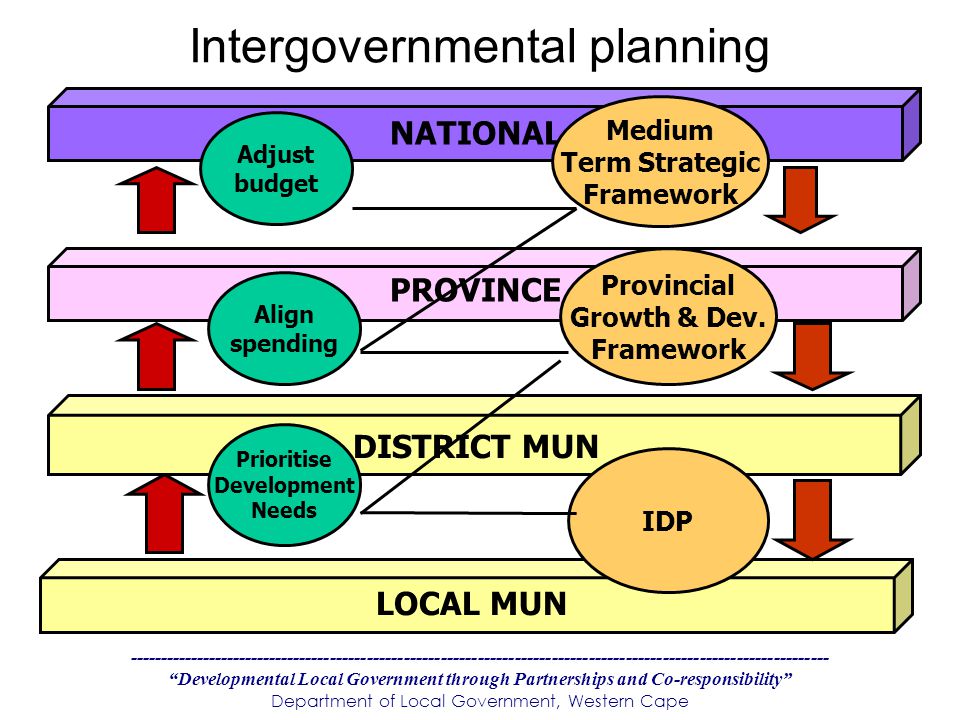Developmental Local Government through Partnerships and Co-responsibility Department of Local Government, Western Cape Intergovernmental planning NATIONAL PROVINCE DISTRICT MUN LOCAL MUN Prioritise Development Needs IDP Provincial Growth & Dev.