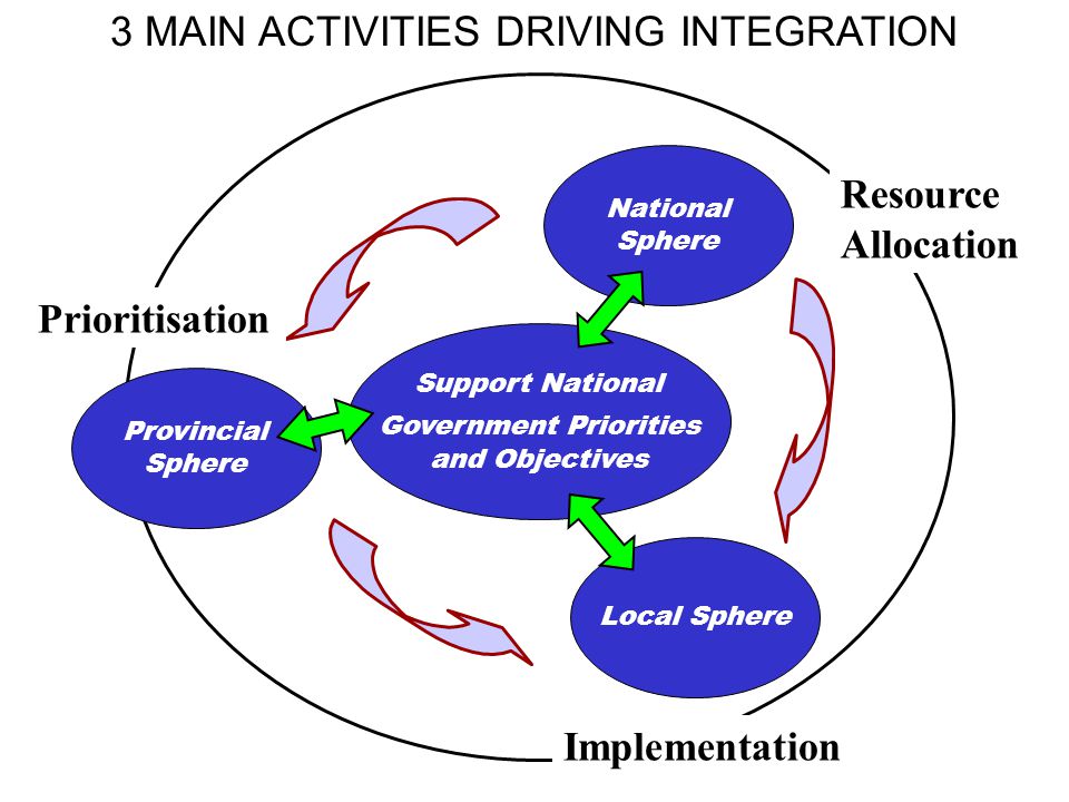 National Sphere Support National Government Priorities and Objectives Provincial Sphere Local Sphere Prioritisation Resource Allocation Implementation 3 MAIN ACTIVITIES DRIVING INTEGRATION