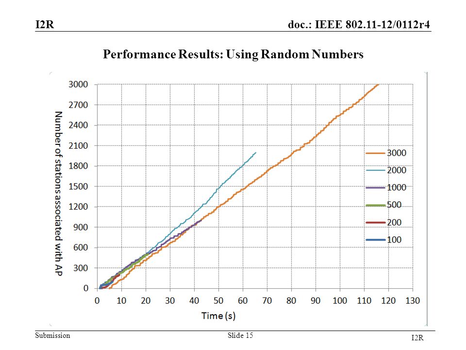 doc.: IEEE /0112r4 Submission Performance Results: Using Random Numbers Slide 15 I2R
