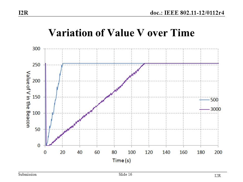 doc.: IEEE /0112r4 Submission Variation of Value V over Time Slide 16 I2R