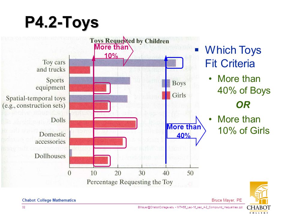 MTH55_Lec-16_sec_4-2_Compound_Inequalities.ppt 32 Bruce Mayer, PE Chabot College Mathematics P4.2-Toys  Which Toys Fit Criteria More than 40% of Boys OR More than 10% of Girls More than 10% More than 40%