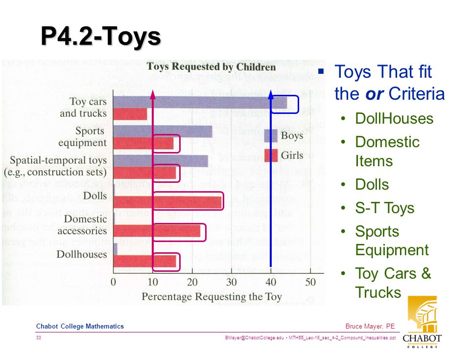 MTH55_Lec-16_sec_4-2_Compound_Inequalities.ppt 33 Bruce Mayer, PE Chabot College Mathematics P4.2-Toys  Toys That fit the or Criteria DollHouses Domestic Items Dolls S-T Toys Sports Equipment Toy Cars & Trucks