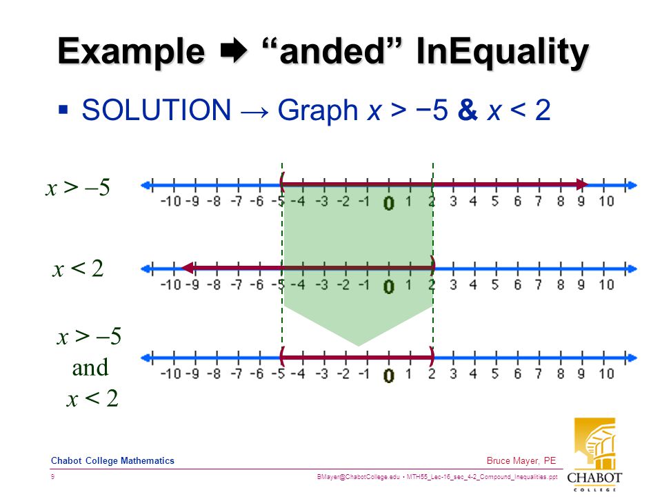 MTH55_Lec-16_sec_4-2_Compound_Inequalities.ppt 9 Bruce Mayer, PE Chabot College Mathematics Example  anded InEquality  SOLUTION → Graph x > −5 & x < 2 ( ) () x > 5x > 5 x < 2 x >  5 and x < 2