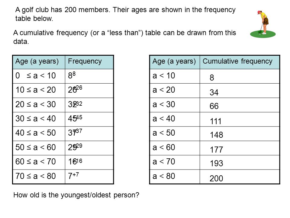 A golf club has 200 members. Their ages are shown in the frequency table below.