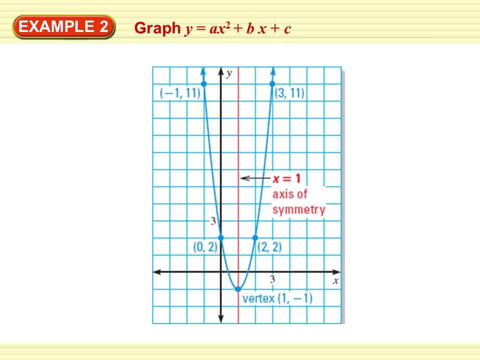 EXAMPLE 2 Graph y = ax 2 + b x + c