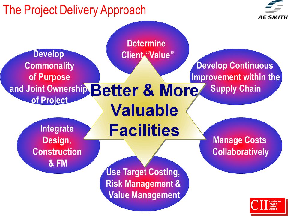 The Project Delivery Approach Determine Client Value Develop Commonality of Purpose and Joint Ownership of Project Use Target Costing, Risk Management & Value Management Integrate Design, Construction & FM Manage Costs Collaboratively Develop Continuous Improvement within the Supply Chain