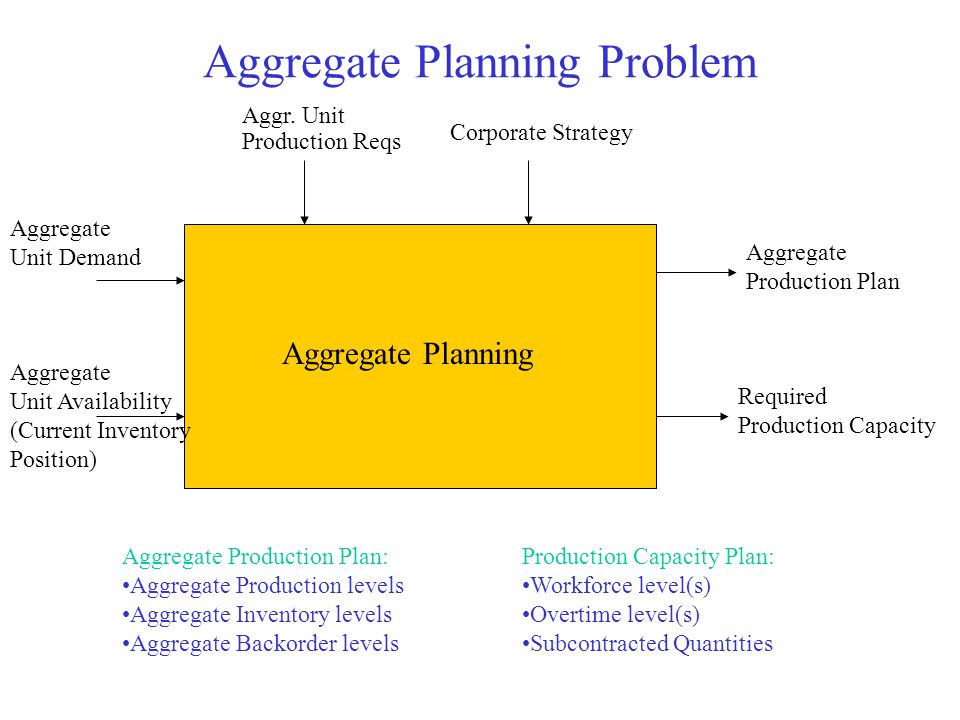 Production Planning Scheduling In Large Corporations Ppt Download Production Planning Scheduling In Large Corporations Ppt Download