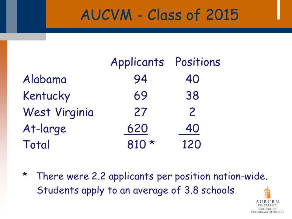 Applicants Positions Alabama Kentucky West Virginia 27 2 At-large Total 810 * 120 * There were 2.2 applicants per position nation-wide.