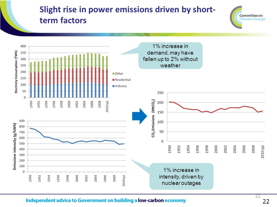 22 Slight rise in power emissions driven by short- term factors 22 1% increase in demand, may have fallen up to 2% without weather 1% increase in intensity, driven by nuclear outages