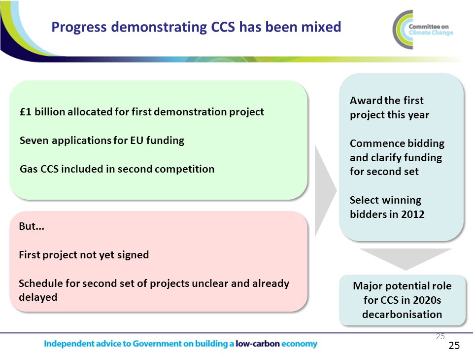 25 Progress demonstrating CCS has been mixed 25 £1 billion allocated for first demonstration project Seven applications for EU funding Gas CCS included in second competition £1 billion allocated for first demonstration project Seven applications for EU funding Gas CCS included in second competition But...