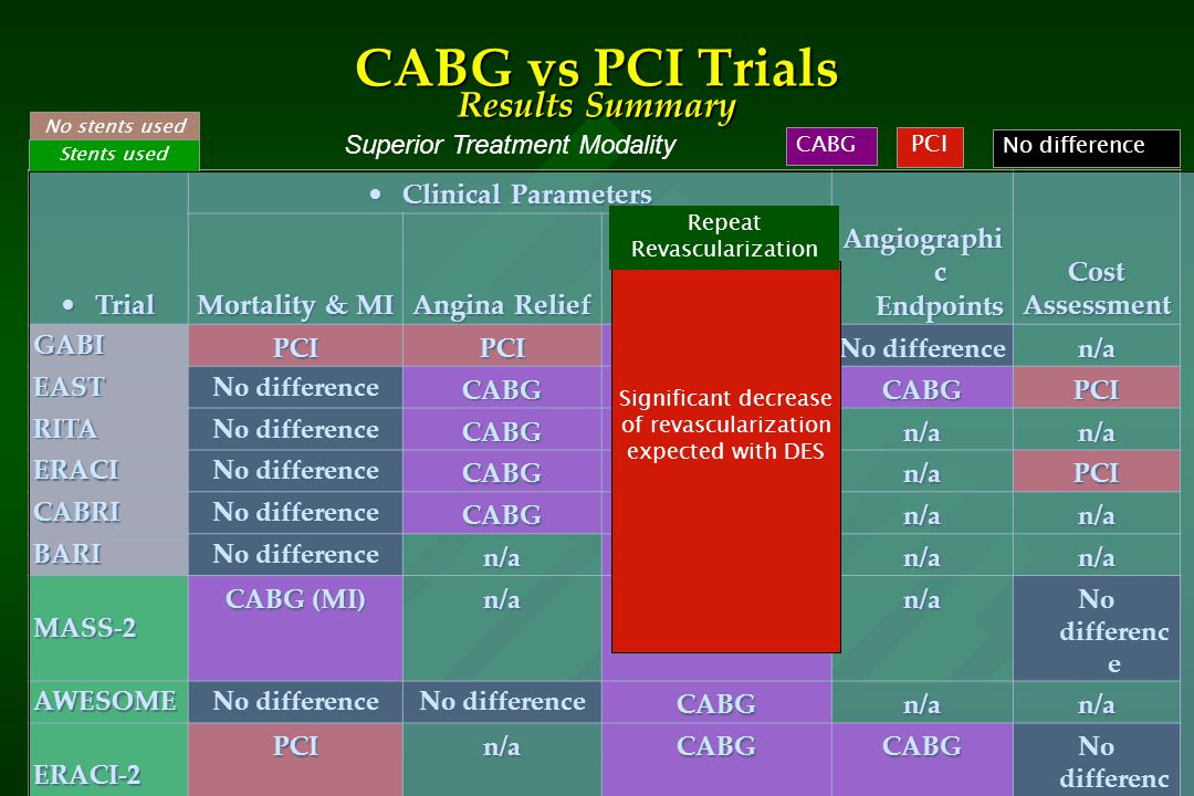 CABG vs PCI Trials Results Summary TrialTrial Clinical ParametersClinical Parameters Angiographi c Endpoints Cost Assessment Mortality & MI Angina Relief Repeat Revasculariza tion GABI PCIPCICABG No difference n/a EAST CABGCABGCABGPCI RITA CABGCABGn/an/a ERACI CABGCABGn/aPCI CABRI CABGCABGn/an/a BARI n/aCABGn/an/a MASS-2 CABG (MI) n/aCABGn/a No differenc e AWESOME CABGn/an/a ERACI-2 PCIn/aCABGCABG SoS CABG (Mortality) CABGCABGn/an/a ARTS No difference n/aCABGn/aPCI Superior Treatment Modality No stents used Stents used CABG No difference PCI Significant decrease of revascularization expected with DES Repeat Revascularization