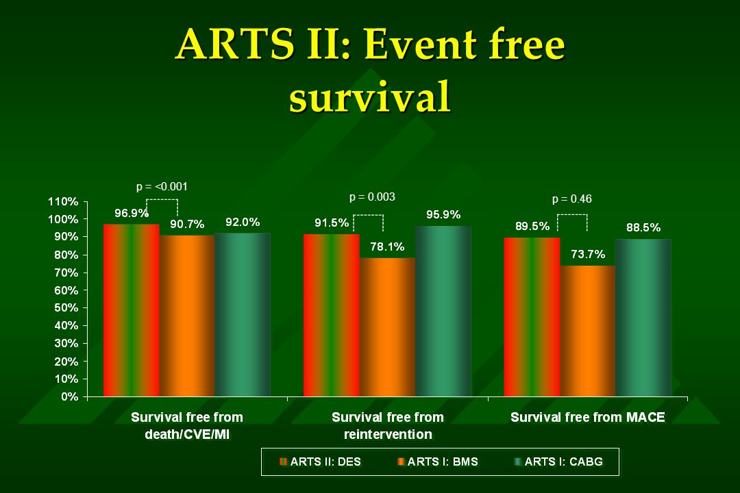 ARTS II: Event free survival p = <0.001 p = p = 0.46