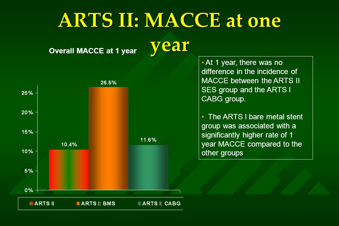 ARTS II: MACCE at one year Overall MACCE at 1 year At 1 year, there was no difference in the incidence of MACCE between the ARTS II SES group and the ARTS I CABG group.