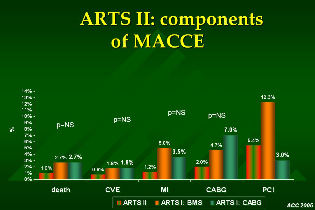 ARTS II: components of MACCE % ACC 2005 p=NS