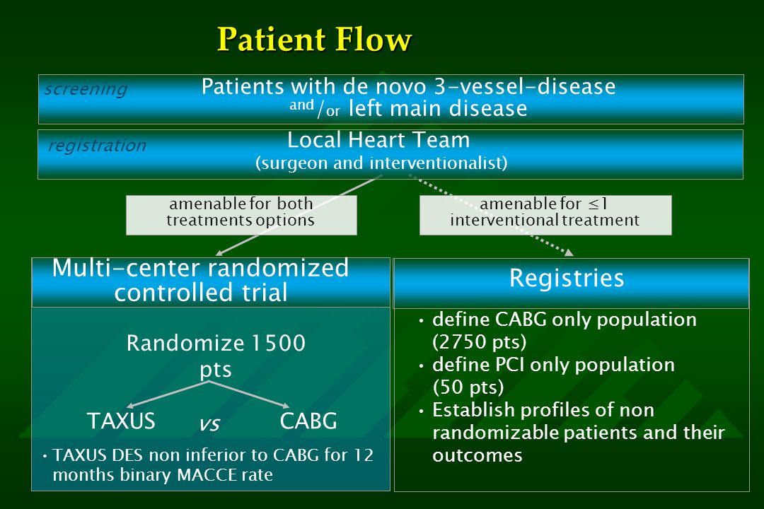 Patient Flow define CABG only population (2750 pts) define PCI only population (50 pts) Establish profiles of non randomizable patients and their outcomes amenable for ≤1 interventional treatment TAXUSCABG vs Patients with de novo 3-vessel-disease and / or left main disease screening Local Heart Team (surgeon and interventionalist) registration Randomize 1500 pts Registries amenable for both treatments options Multi-center randomized controlled trial TAXUS DES non inferior to CABG for 12 months binary MACCE rate