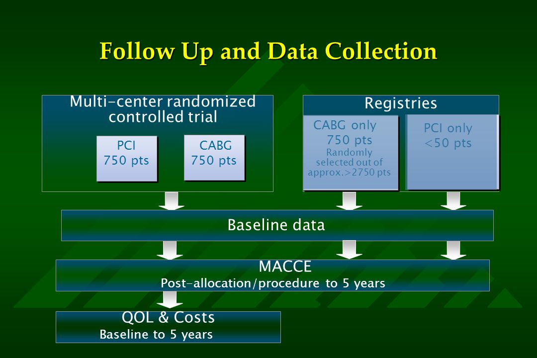 MACCE Post-allocation/procedure to 5 years Follow Up and Data Collection Multi-center randomized controlled trial Registries CABG only 750 pts Randomly selected out of approx.>2750 pts PCI only <50 pts Baseline data QOL & Costs Baseline to 5 years PCI 750 pts CABG 750 pts