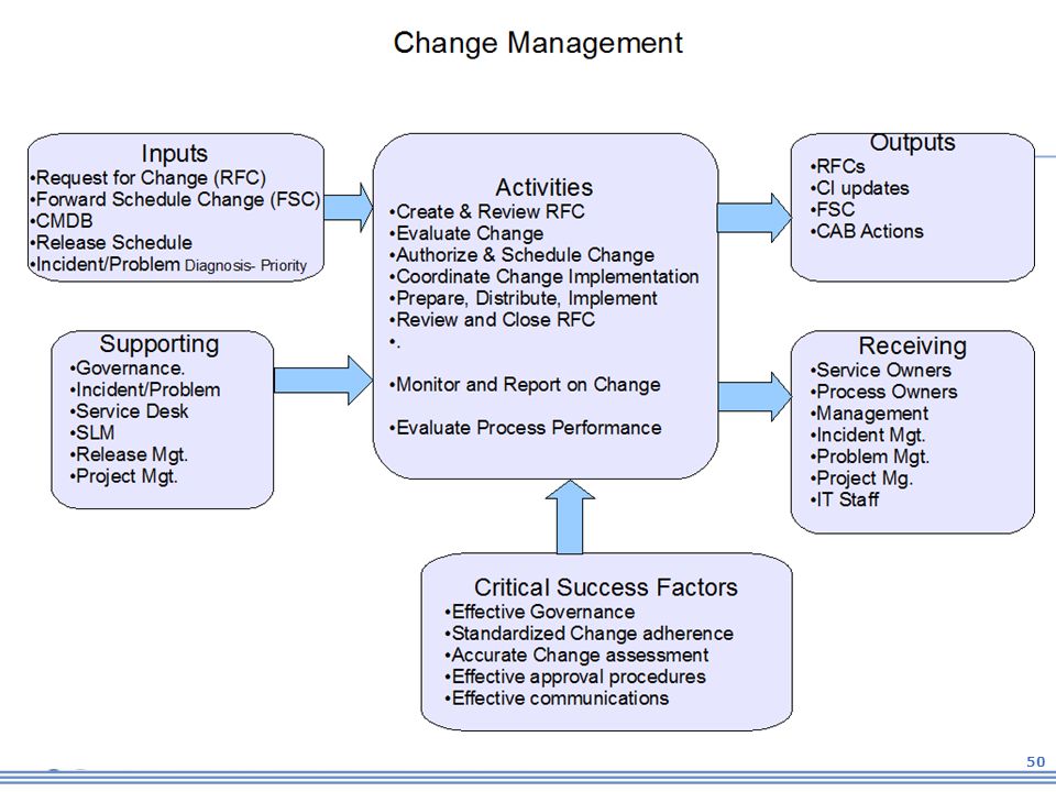 Process And The Service Desk Ppt Download
